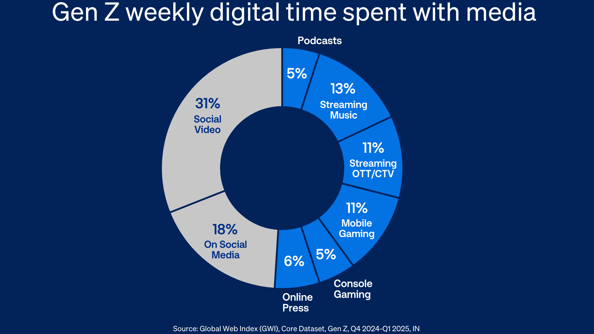 Graph showing Gen Z weekly digital time spent with media.