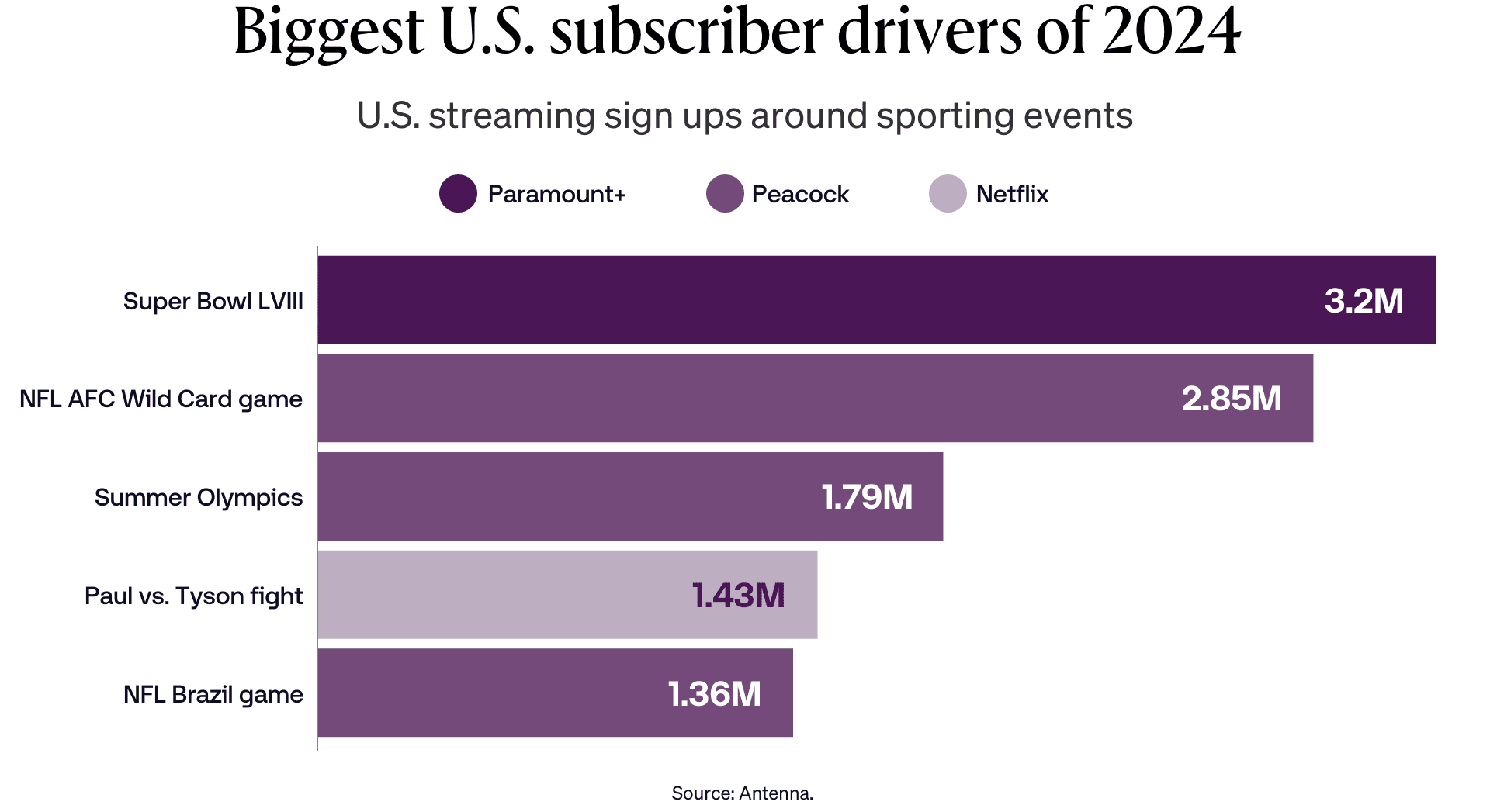 Graph showing the biggest U.S. subscriber drivers of 2024 around major sporting events.