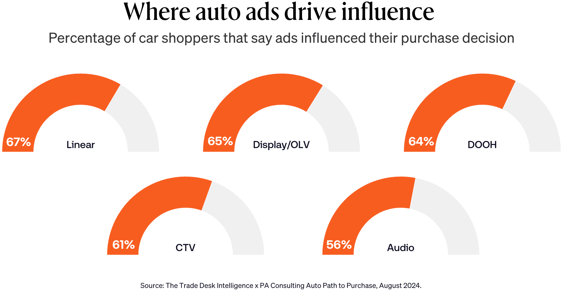 Graph showing where auto ads drive influence across linear, display, DOOH, CTV and audio.