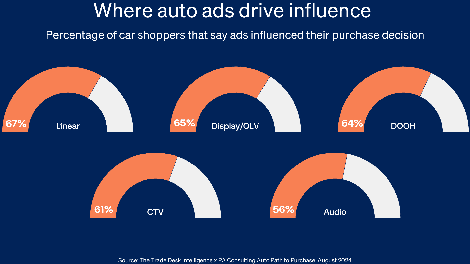 Graph showing Where auto ads drive influence.