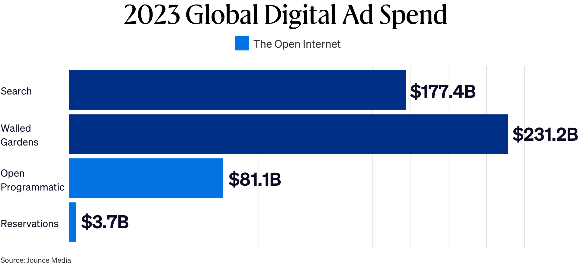 Graph showing 2023 Global Digital Ad Spend.