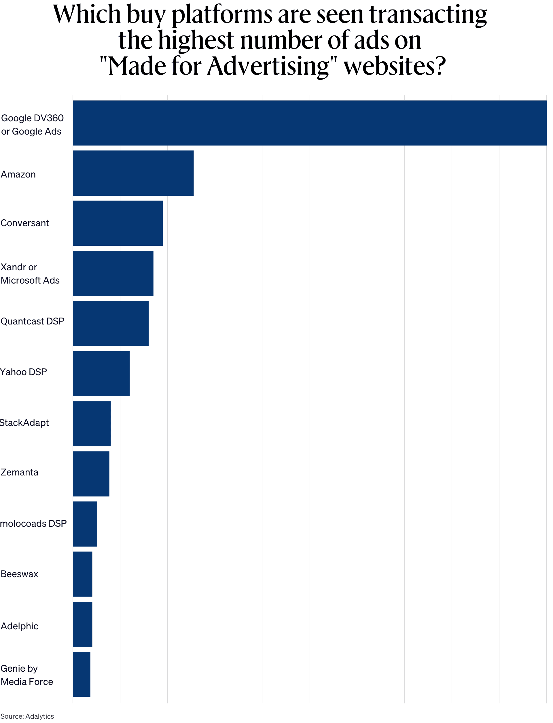 Graph showing Which buy platforms are seen transacting the highest number of ads on"Made for Advertising" websites.