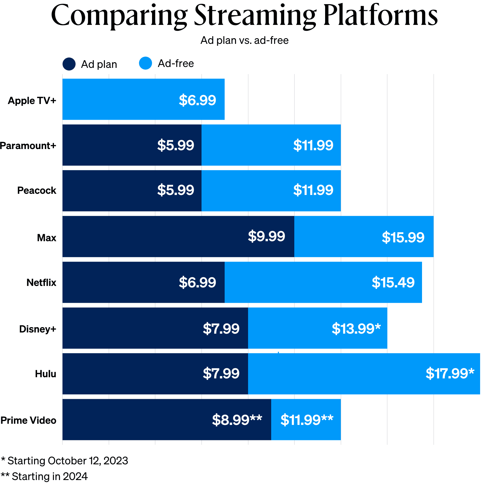 Best Streaming Services: Comparing Pricing, Plans & Exclusives