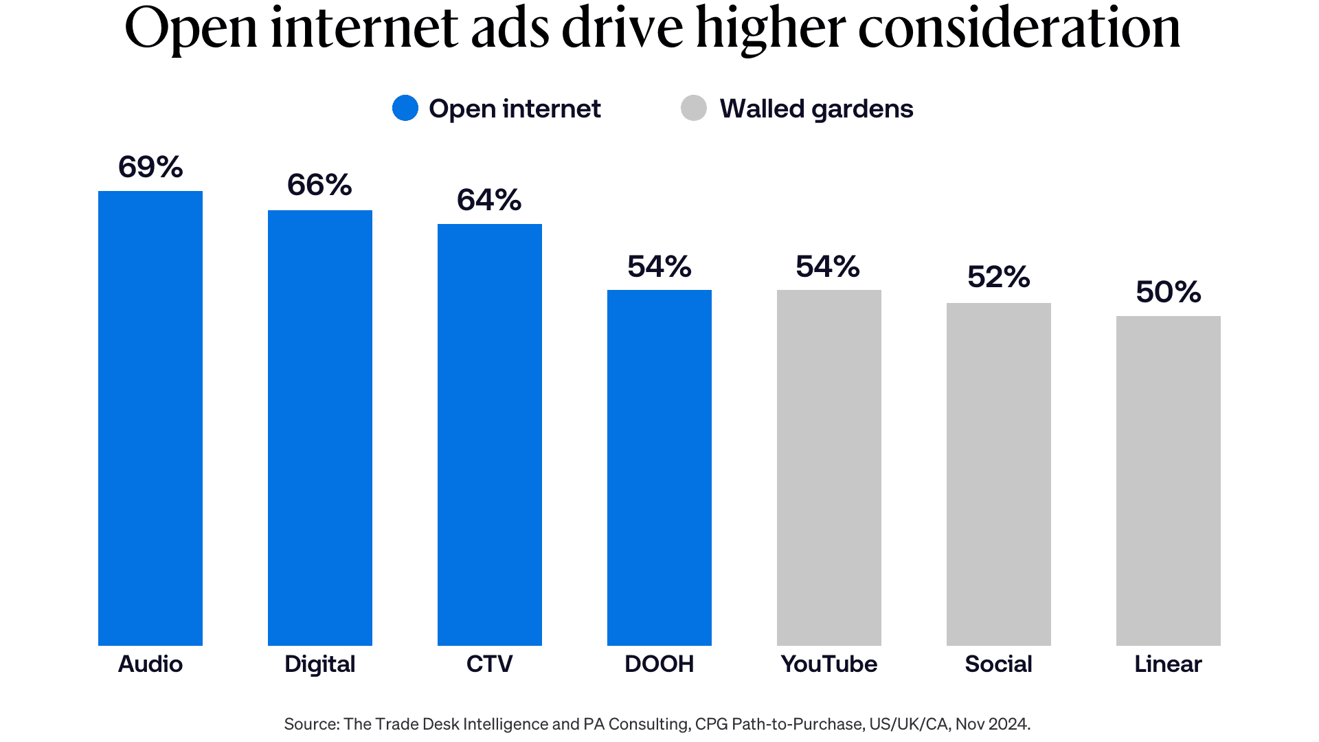 Graph showing how open internet ads drive higher consideration.