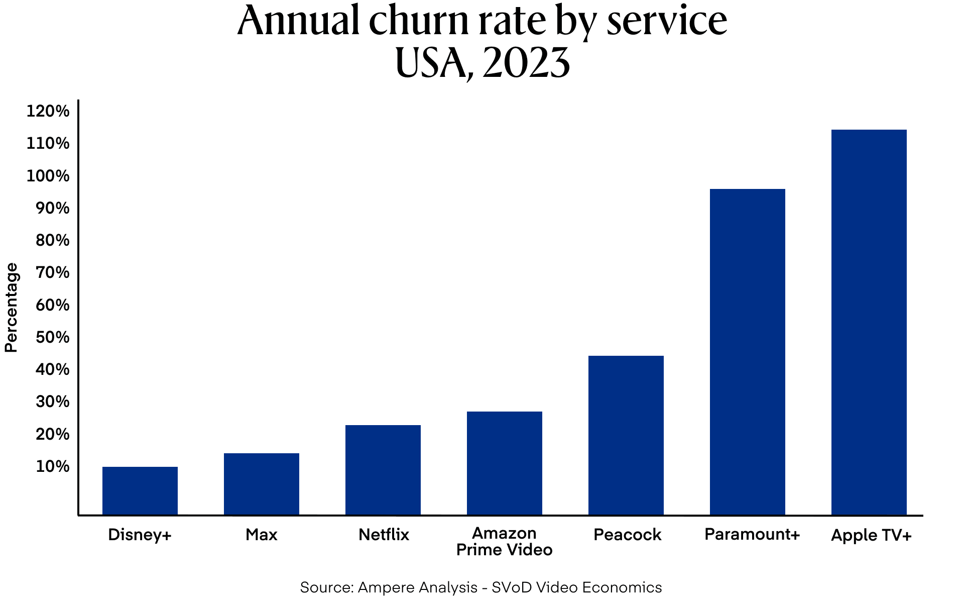 Annual churn rate by service graph showing USA data from 2023.