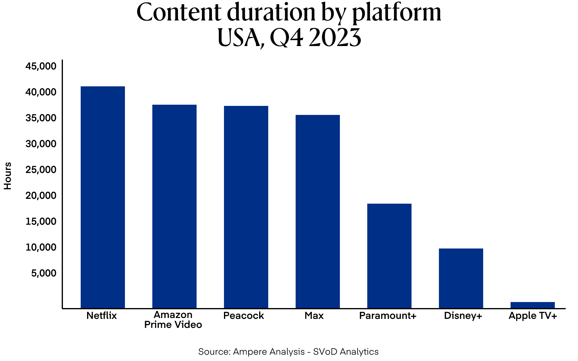 Content duration by platform graph showing USA data from Q4, 2023.
