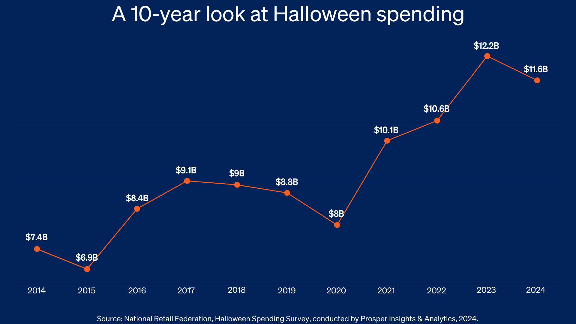 Graph showing a 10-year look at Halloween spending from 2014 to 2024.