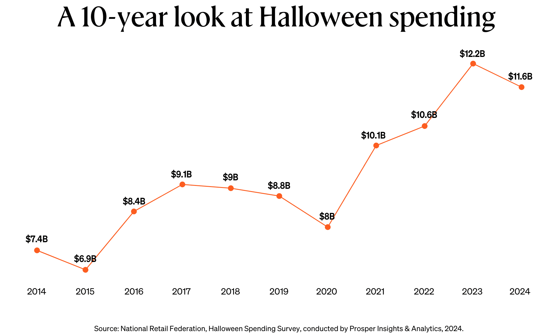 Graph showing a 10 year look at Halloween spending.