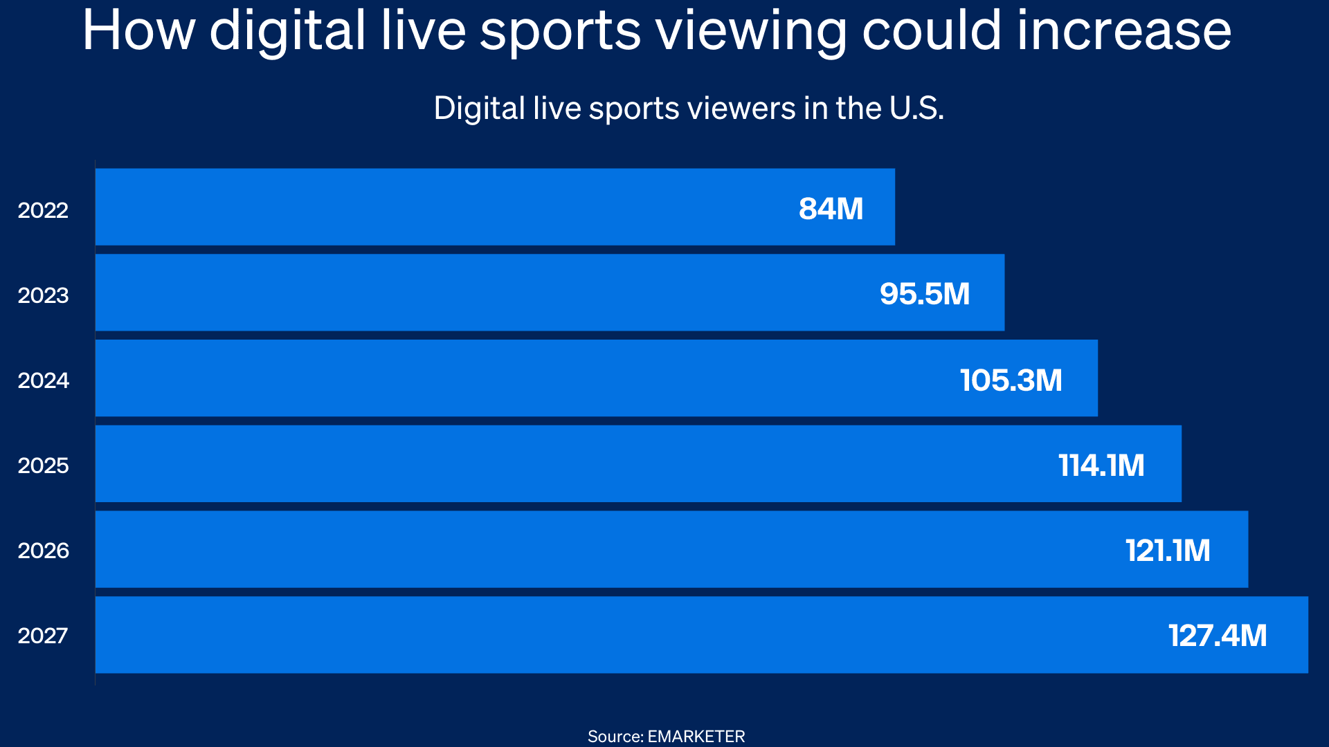 Graph showing how digital live sports viewing could increase from 2022 to 2027.