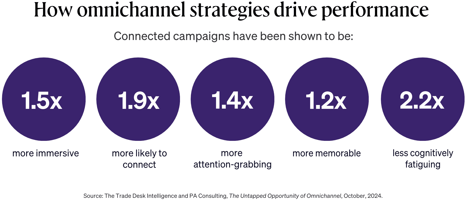 Graph showing How omnichannel strategies drive performance.