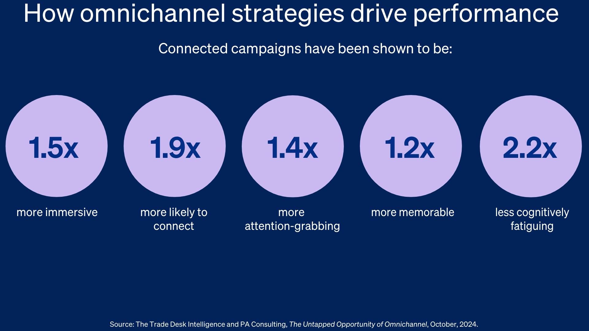 Data visual showing how omnichannel strategies drive performance.