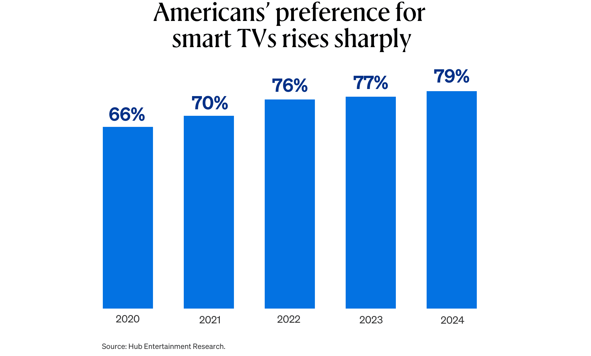 Graph titled "American's preference for smart TV's rises sharply" showing growth in preference from 2020 to 2024..