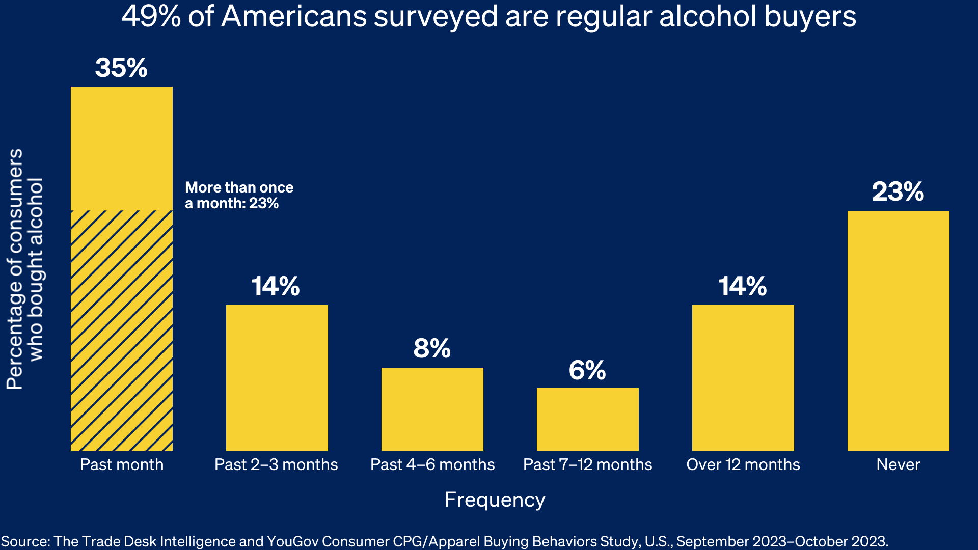 The Readout graph showing that 49% of Americans surveyed are regular alcohol buyers.