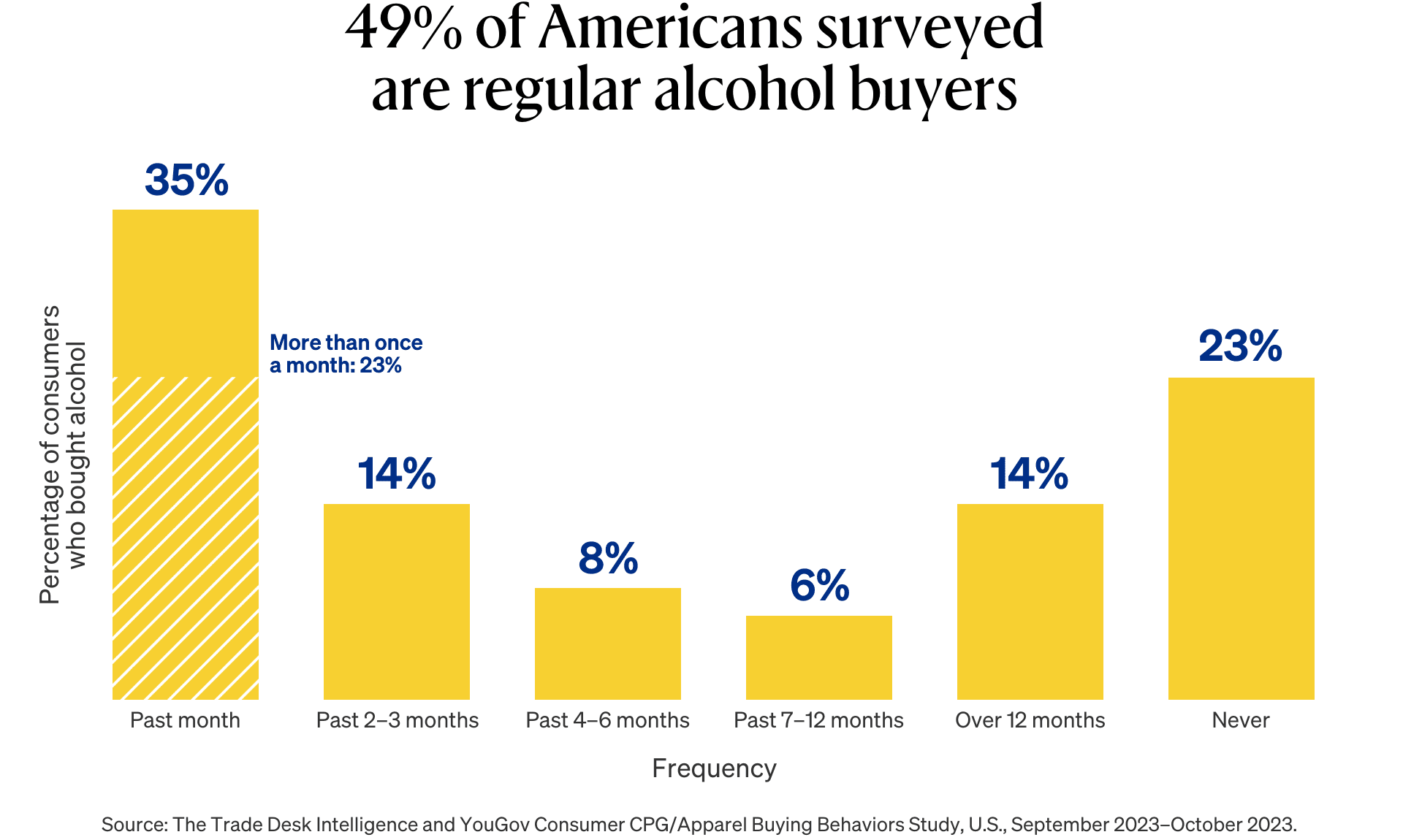 Graph showing 49% of Americans surveyed are regular alcohol buyers.