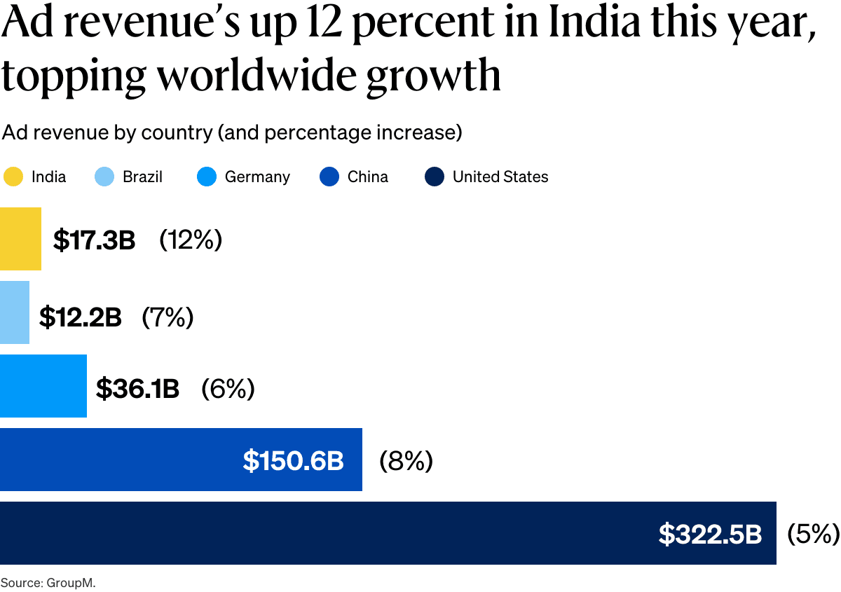 Readout graph: Ad revenue's up 12 percent in India this year, topping wordwide growth.