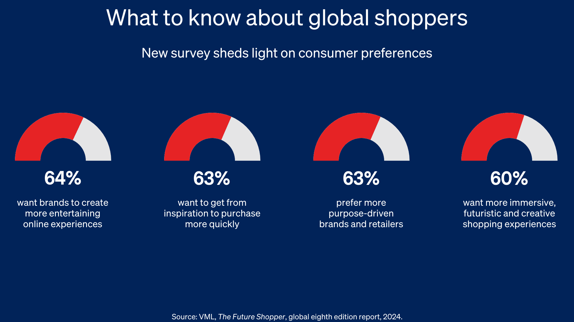 61% of global shoppers to retailers: ‘All I want for Christmas is seamless communication across sales channels’