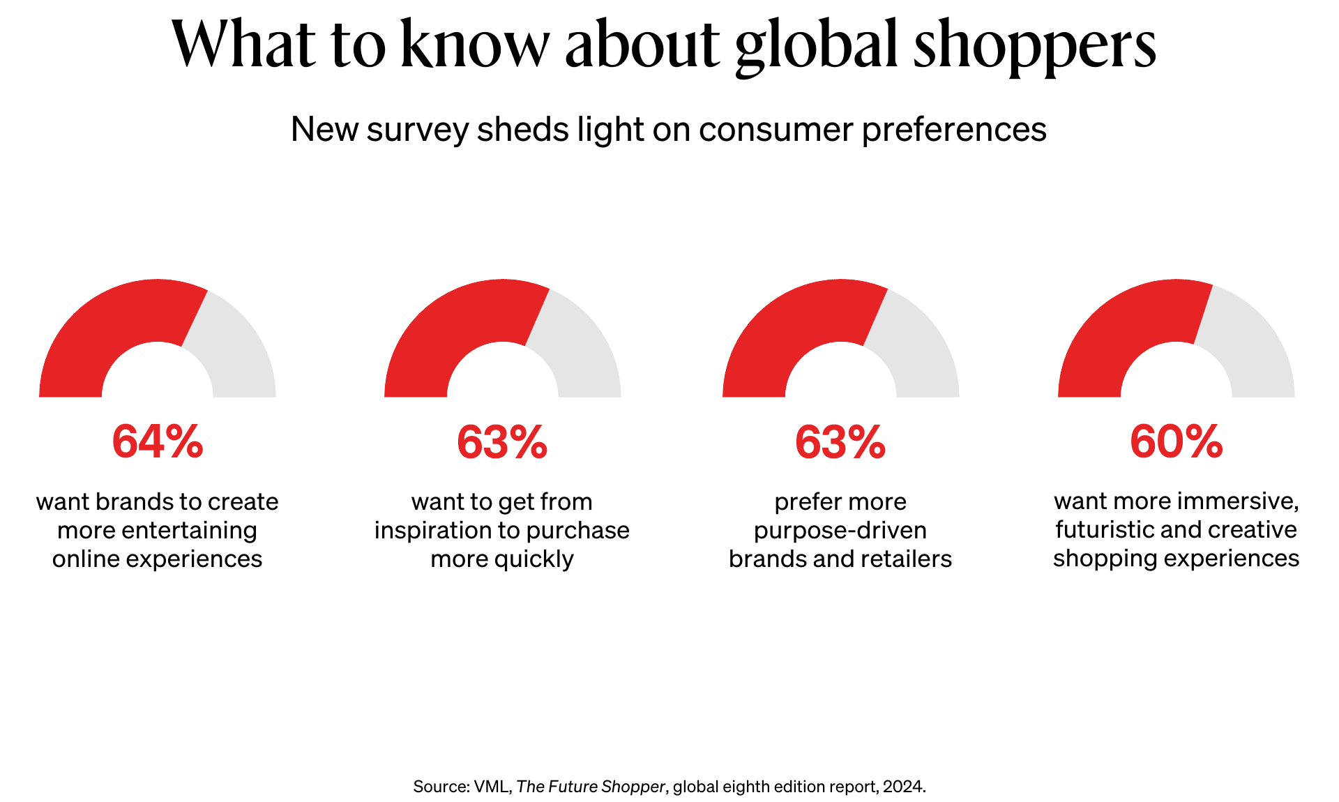 Graph showing what to know about global shoppers.