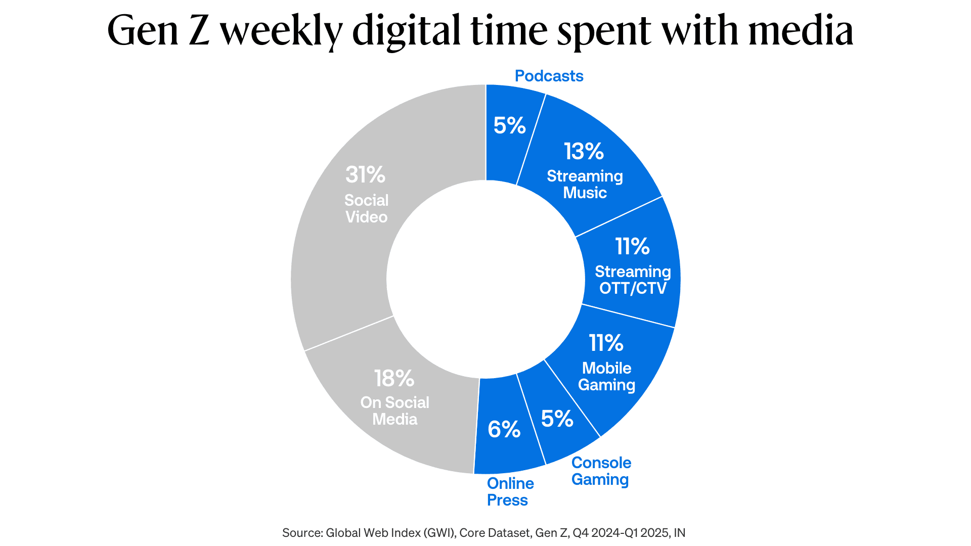 Graph showing Gen Z weekly digital time spent with media.