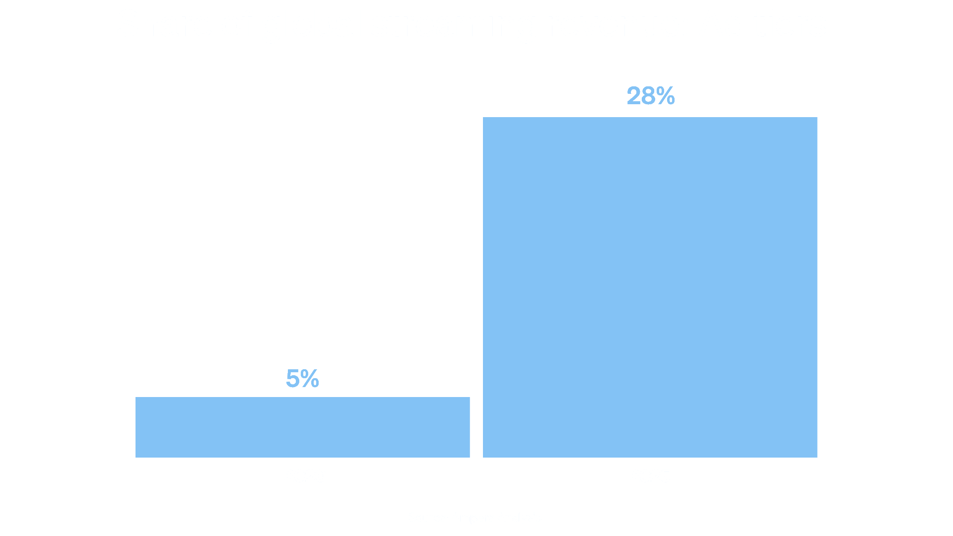 Graph showing the share of global streaming revenue for ad tiers in 2025 and 2020.