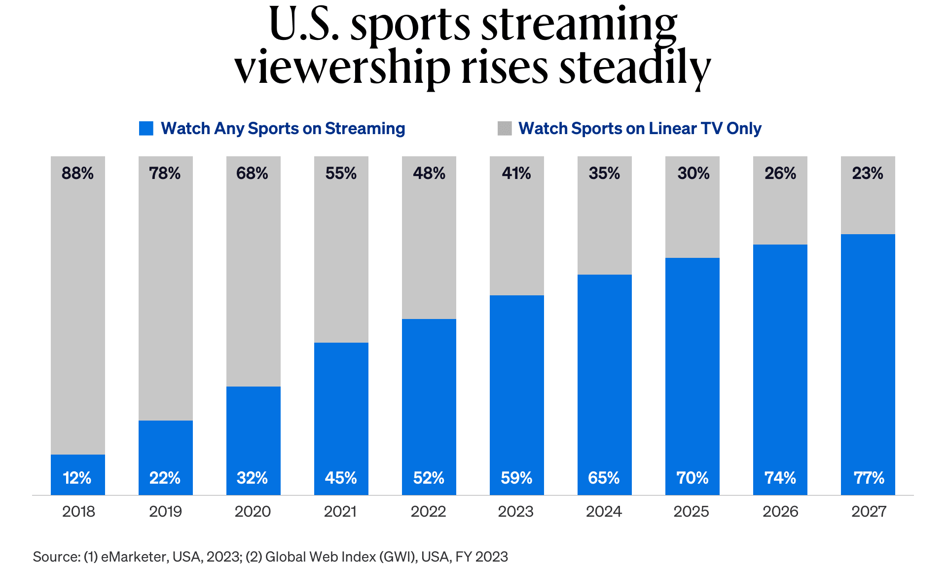 Graph showing U.S. sports streaming viewership rising steadily from 2018 to 2017..