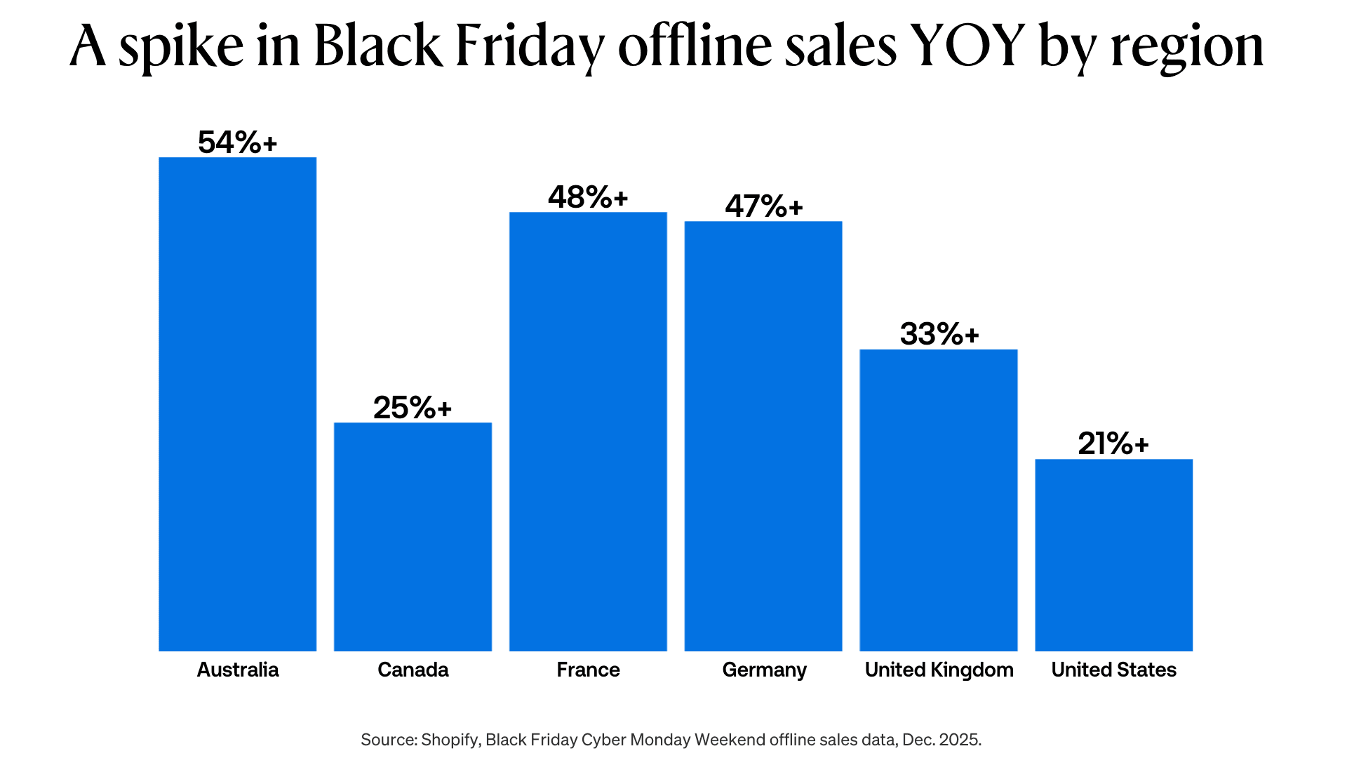 Graph showing a spike in Black Friday offline sales YOY by region.
