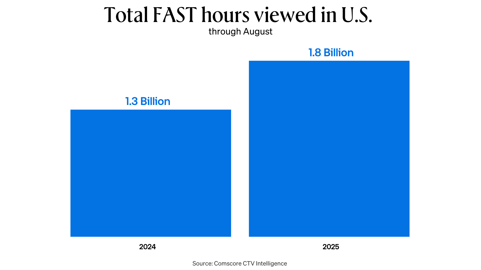 Graph showing total FAST hours viewed in the U.S. in 2025 and 2025.